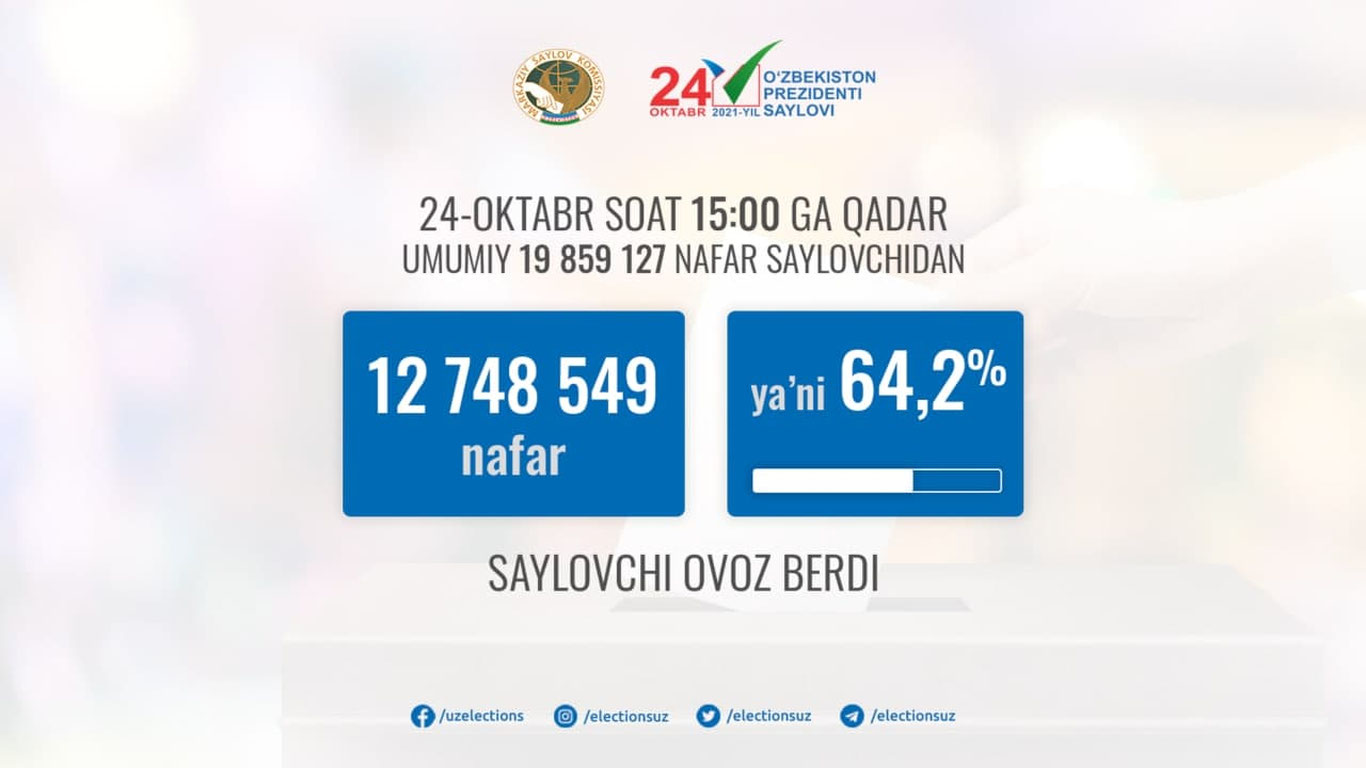 Soat 15:00 ga qadar O‘zbekiston bo‘yicha jami saylovchilarning 64,2%i ovoz berdi