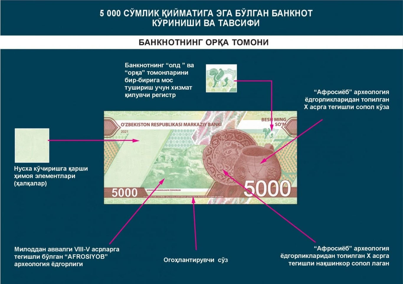 26 августдан янги кўринишдаги 5000 сўм ва 10 000 сўмлик банкнотлар чиқарилади