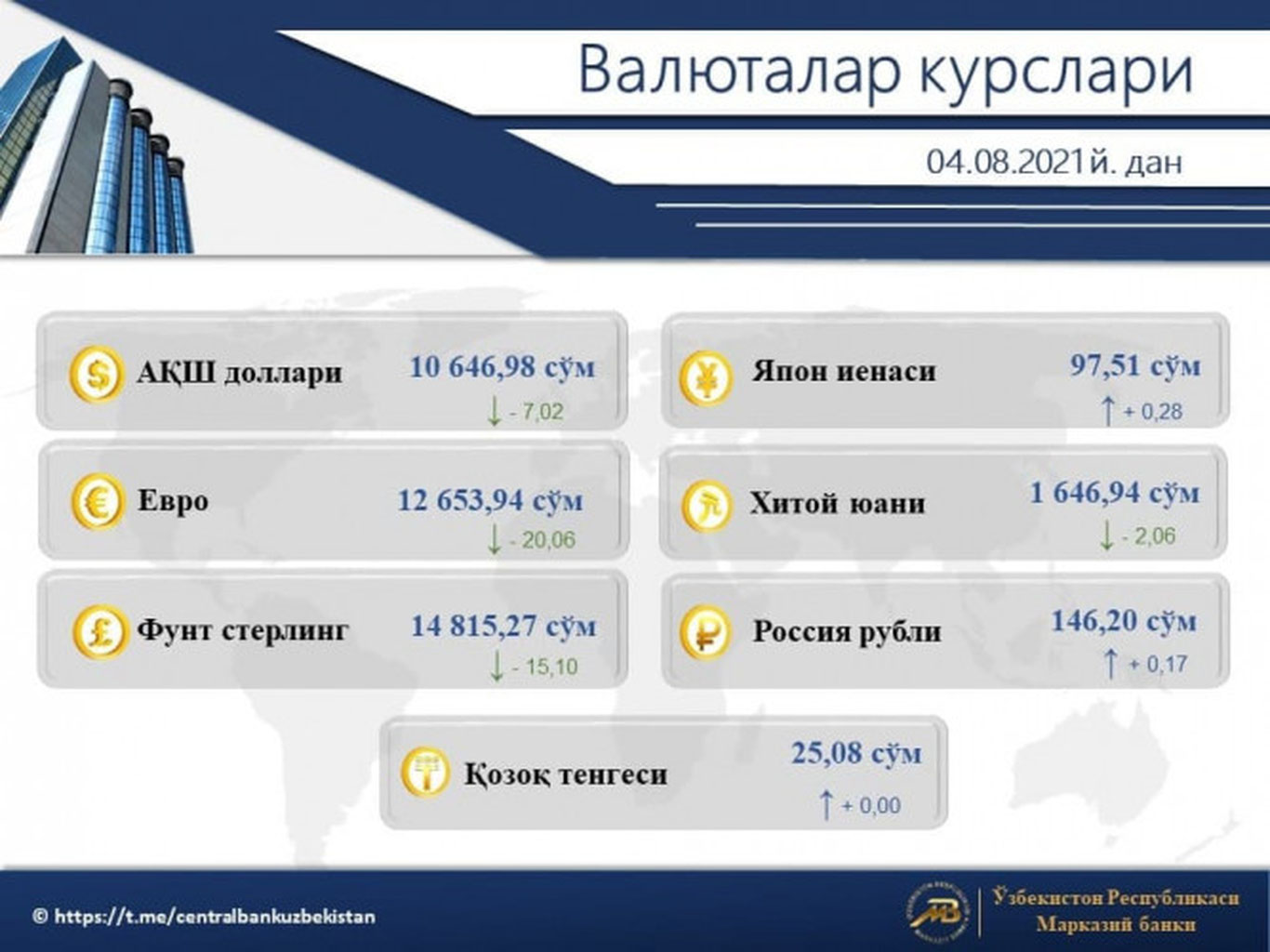Ўзбекистонда доллар ва евро арзонлашди