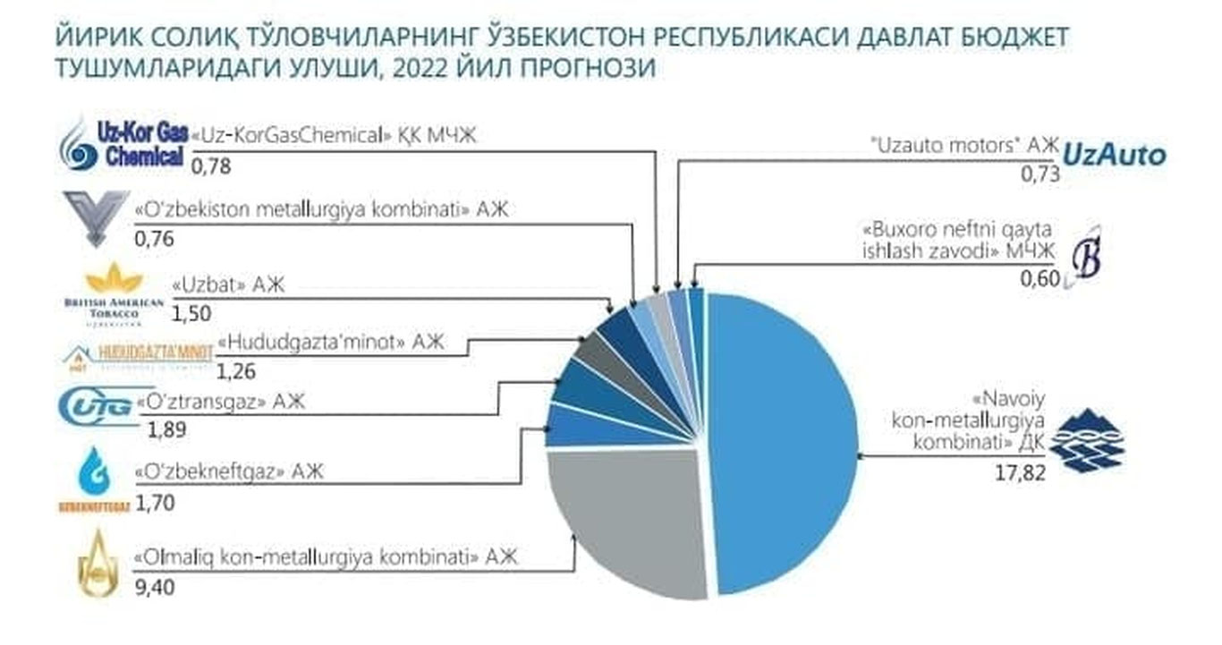 O‘zbekistondagi eng yirik soliq to‘lovchilarning ro‘yxati maʼlum bo‘ldi