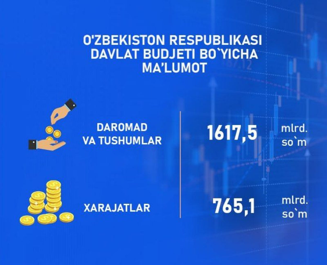Ўзбекистон Республикаси Давлат бюджети бўйича маълумот