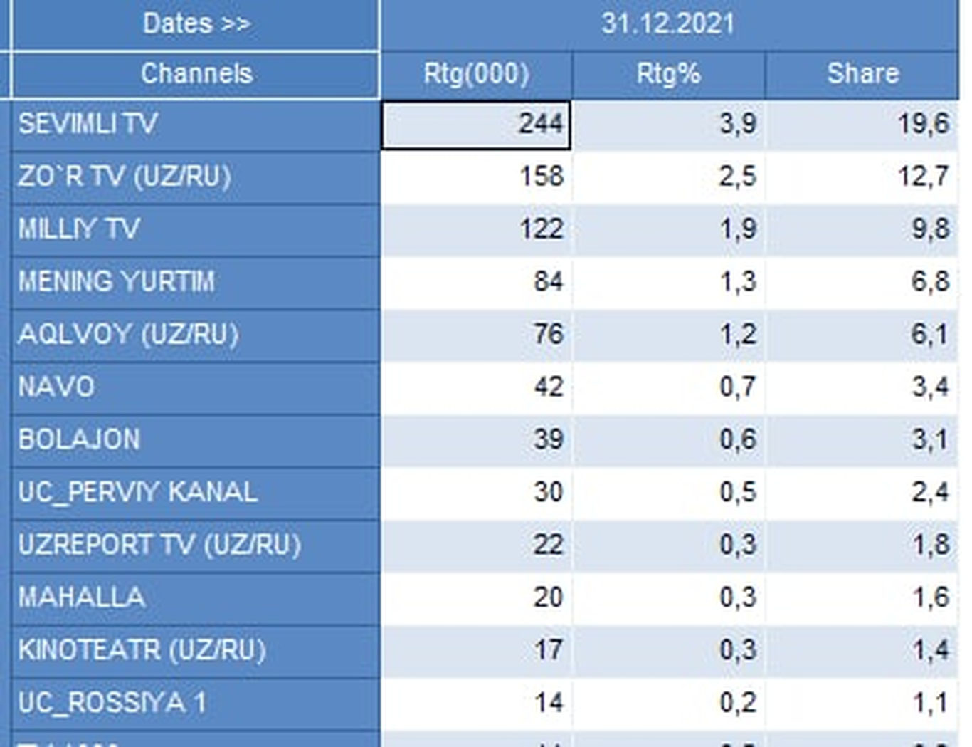 O‘zbekiston xalqi Yangi yilni «Sevimli» bilan kutib oldi!