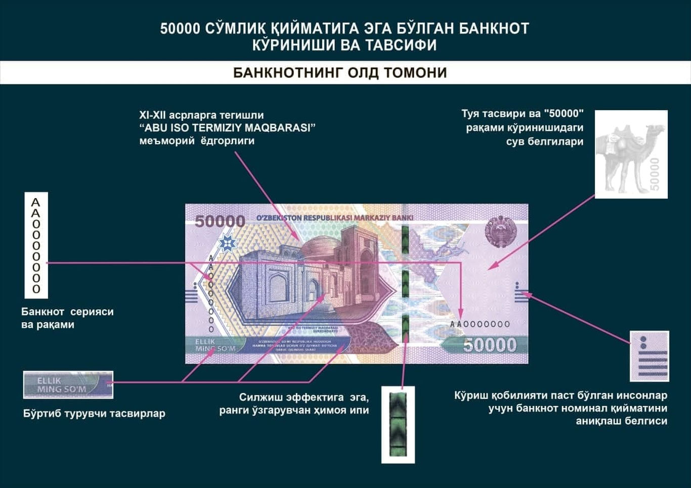 O‘zbek so‘mida o‘zgarish: 50 minglik va 100 minglik kupyuralar yangilanmoqda