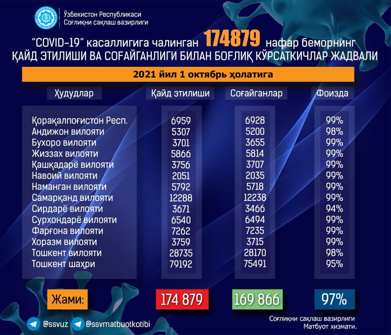 O‘zbekistonda sentyabr oyida koronavirusdan 154 kishi, pnevmoniyadan esa 58 kishi vafot etgani maʼlum bo‘ldi