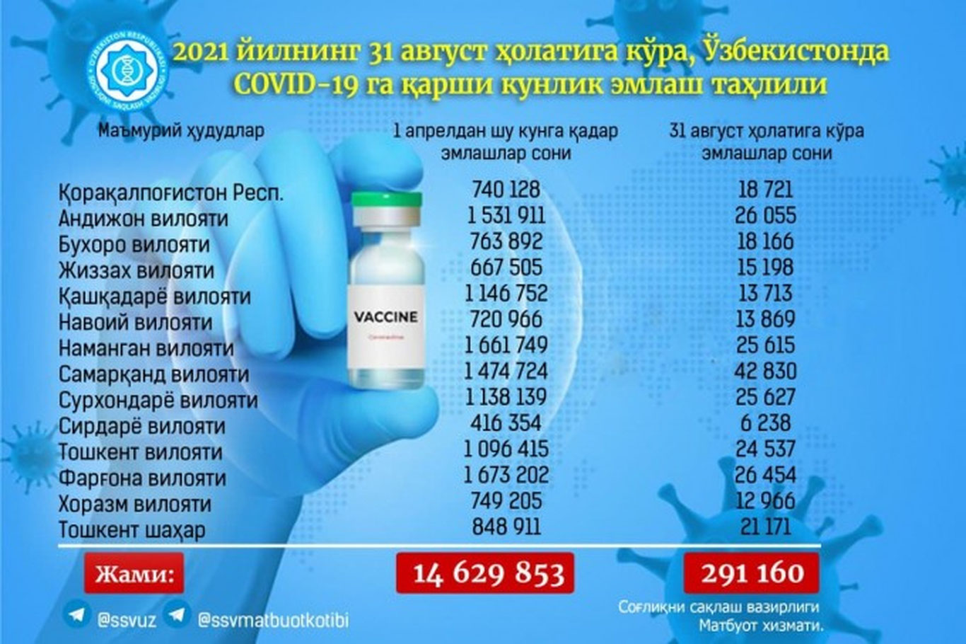O‘zbekistonda koronavirus bilan to‘liq emlanganlar soni 1,9 mln kishidan oshdi