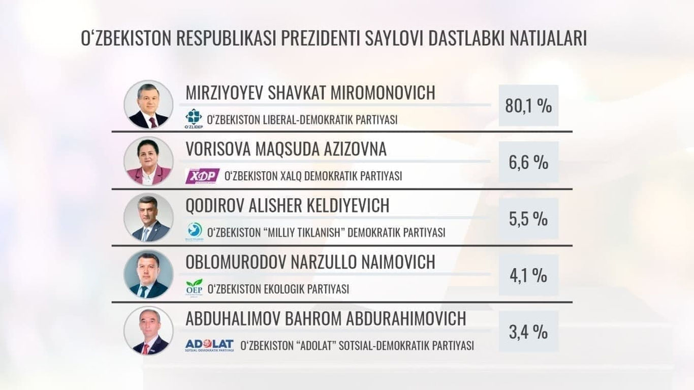 MSK prezident saylovlarining dastlabki natijalarini eʼlon qildi