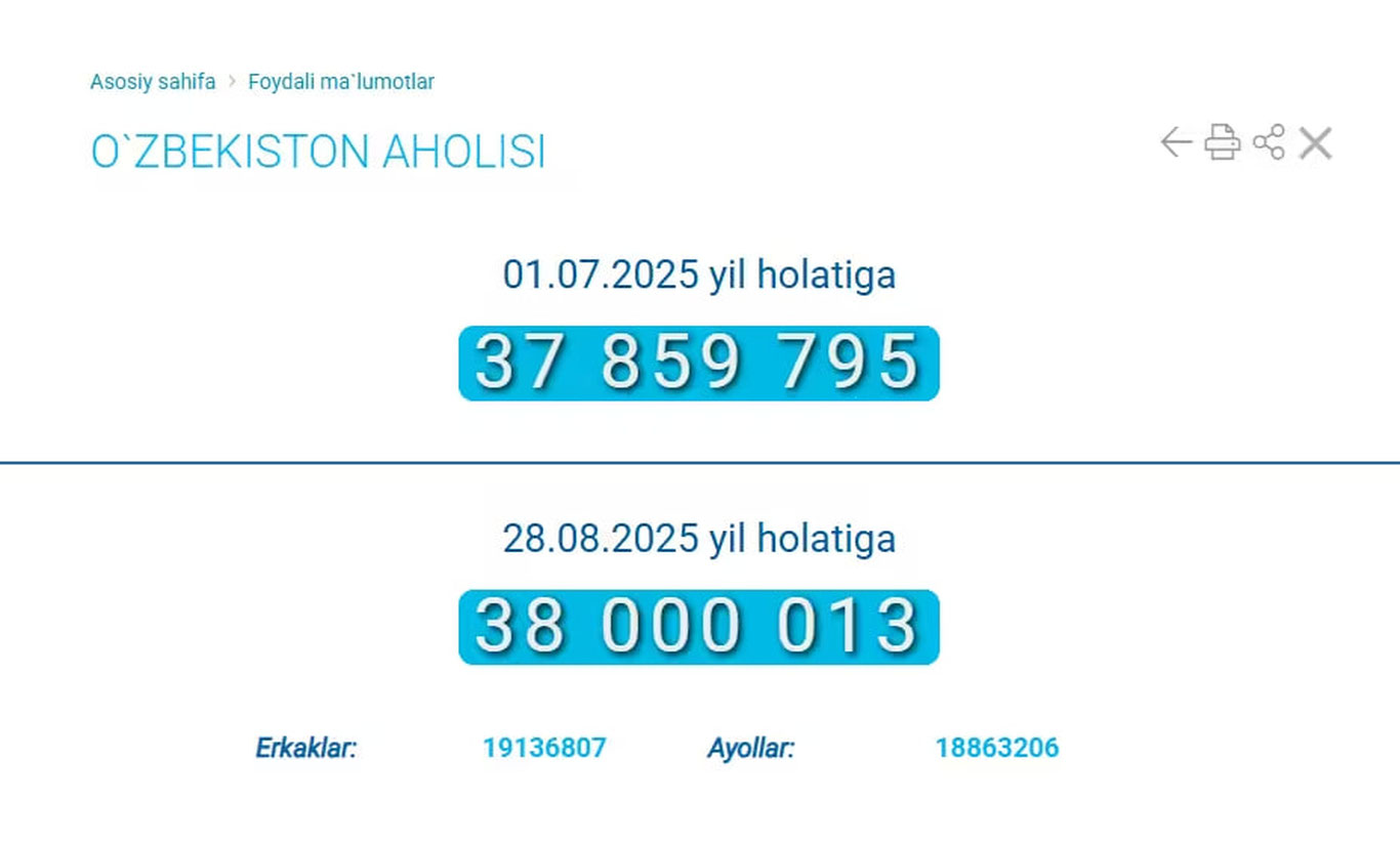 Bugun O‘zbekiston aholisi 38 mln bo‘ldi