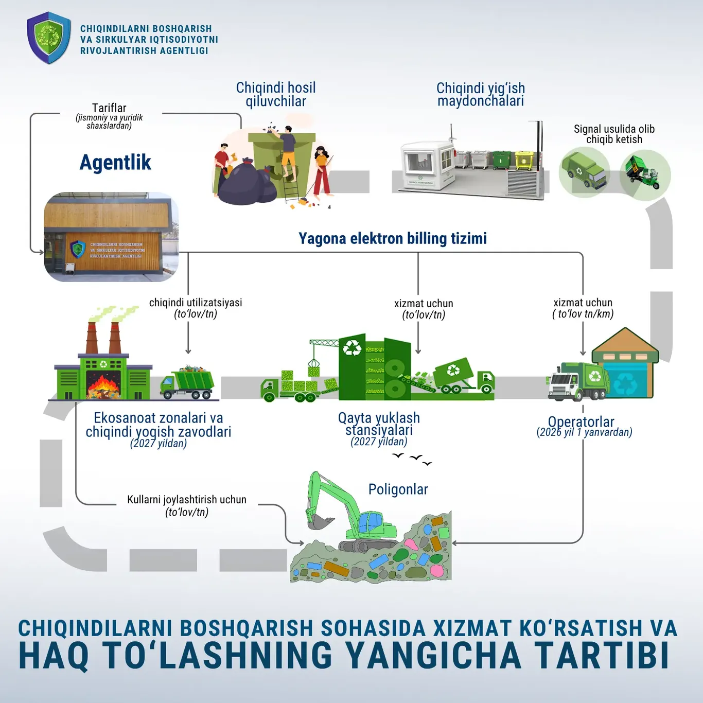 Чиқинди хизматларида энди фақат кўрсатилган хизматлар учун тўлов олинади