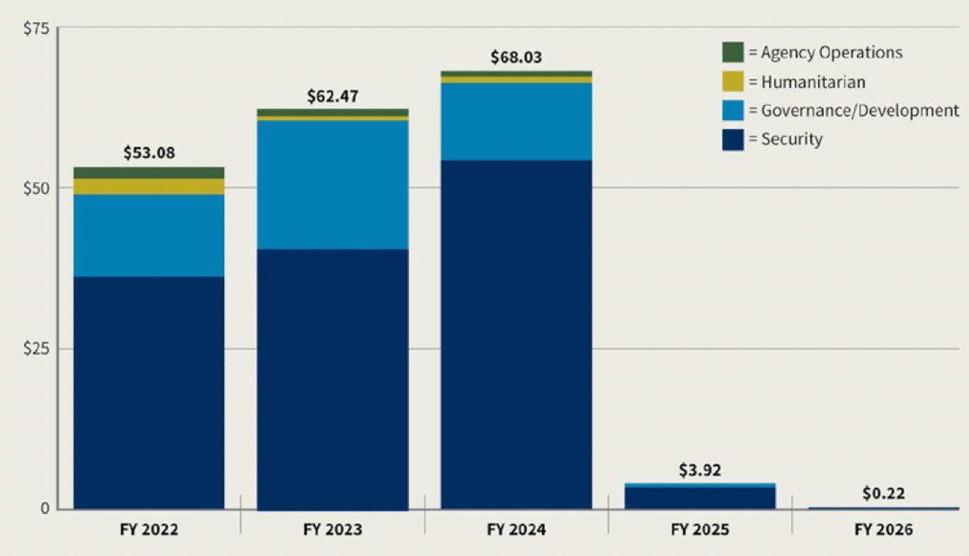 US aid to Kyiv has sharply decreased.