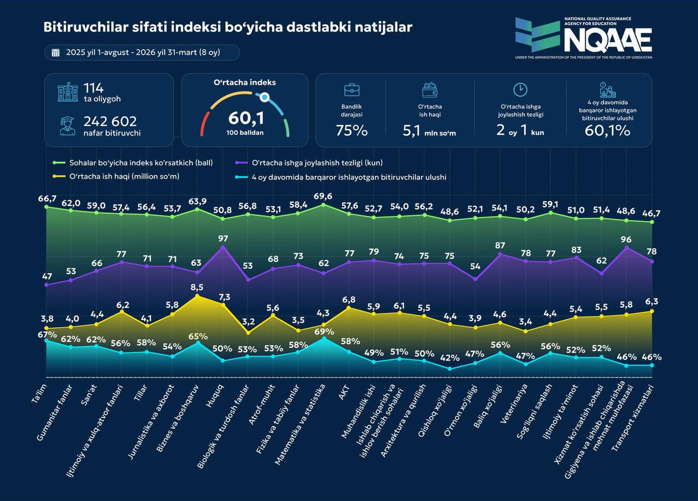 2025-yilgi OTM bitiruvchilarining o‘rtacha oylik ish haqi 5,1 million so‘mni qayd etdi